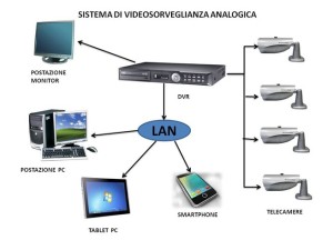 sistema-di-videosorveglianza-analogica